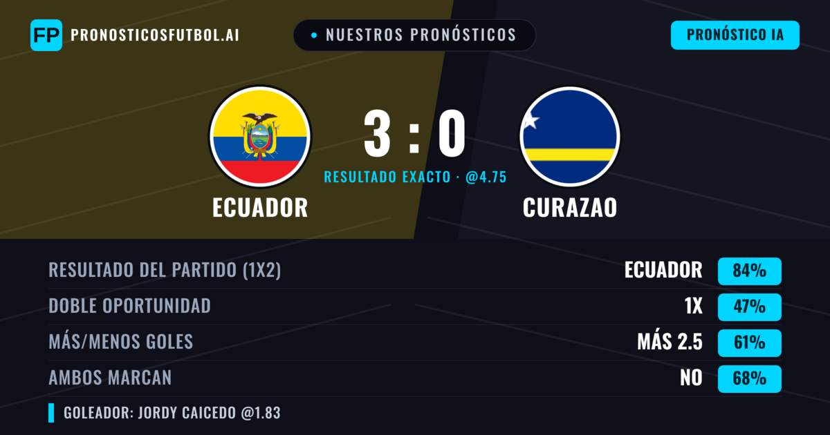 Nuestros pronósticos: Ecuador vs Curazao — Ecuador — Ganar (84%); Más 2.5; Ambos marcan: No