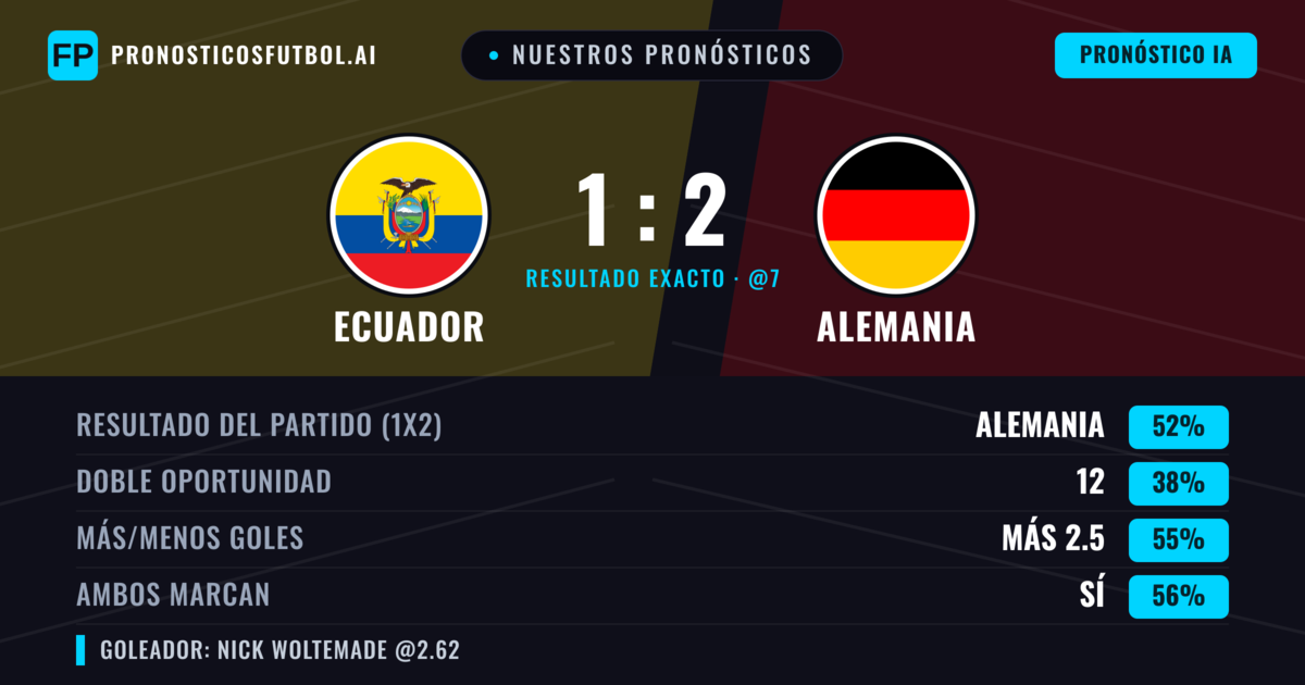 Nuestros pronósticos: Ecuador vs Alemania — Alemania — Ganar (53%); Más 2.5; Ambos marcan: Sí