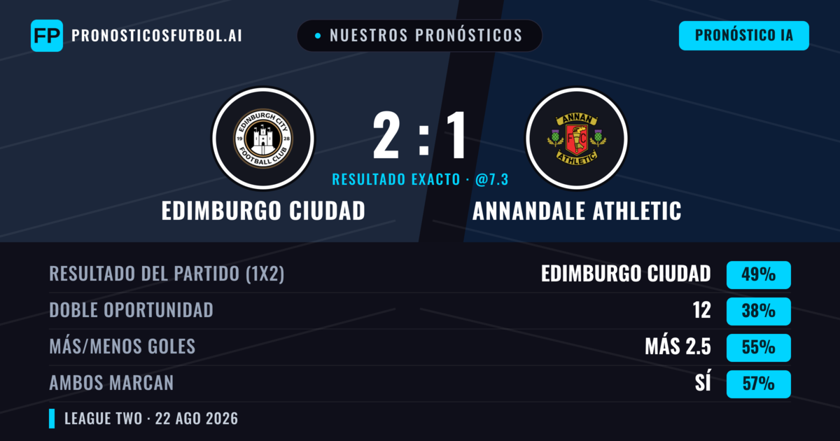 Nuestros pronósticos: Edimburgo Ciudad vs Annandale Athletic — Edimburgo Ciudad — Ganar (41%); Más 2.5; Ambos marcan: Sí