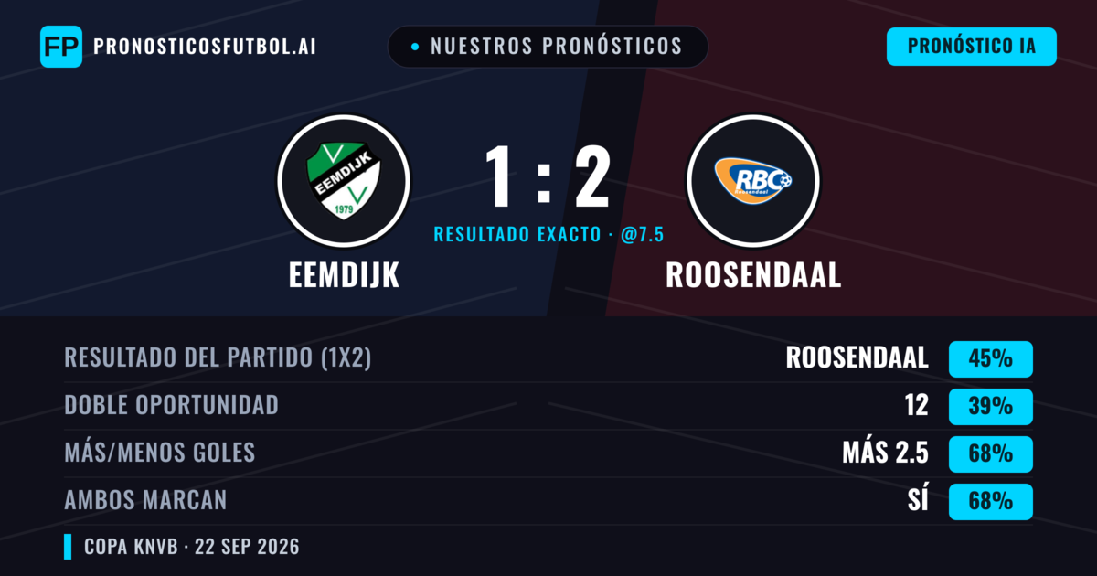 Nuestros pronósticos: Eemdijk vs Roosendaal — Roosendaal — Ganar (46%); Más 2.5; Ambos marcan: Sí