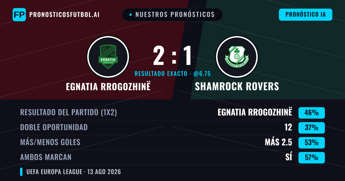 Nuestros pronósticos: Egnatia Rrogozhinë vs Shamrock Rovers — Egnatia Rrogozhinë — Ganar (45%); Más 2.5; Ambos marcan: Sí