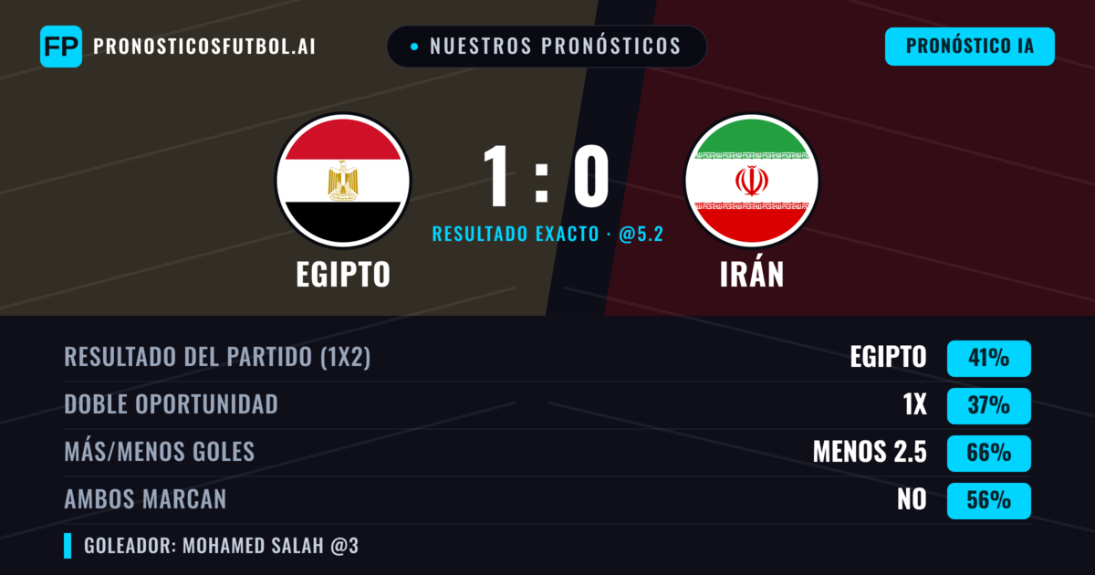 Nuestros pronósticos: Egipto vs Irán — Egipto — Ganar (39%); Menos 2.5; Ambos marcan: No