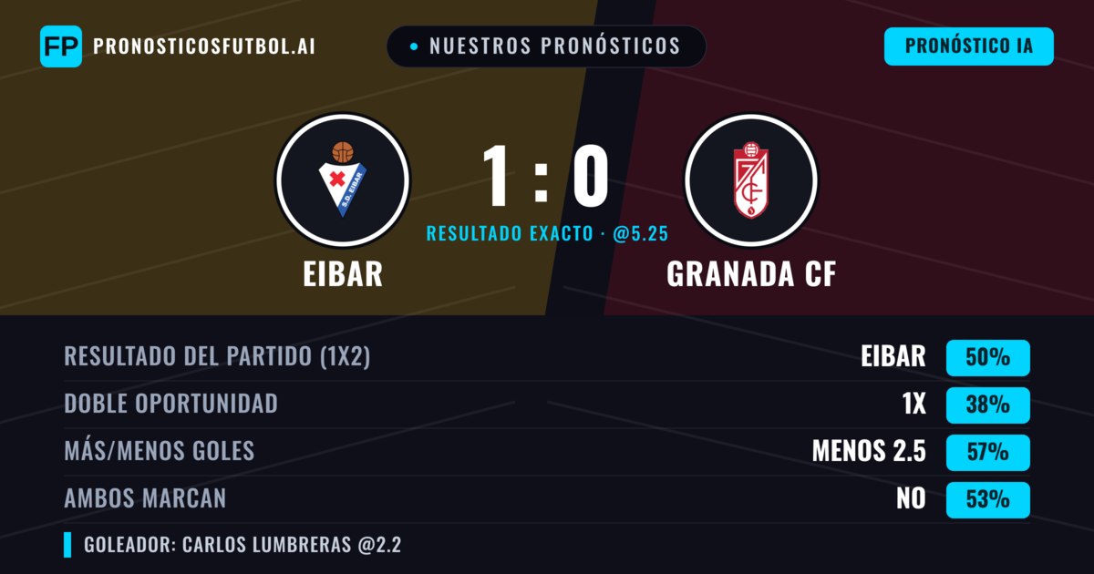 Nuestros pronósticos: Eibar vs Granada CF — Eibar — Ganar (50%); Menos 2.5; Ambos marcan: No
