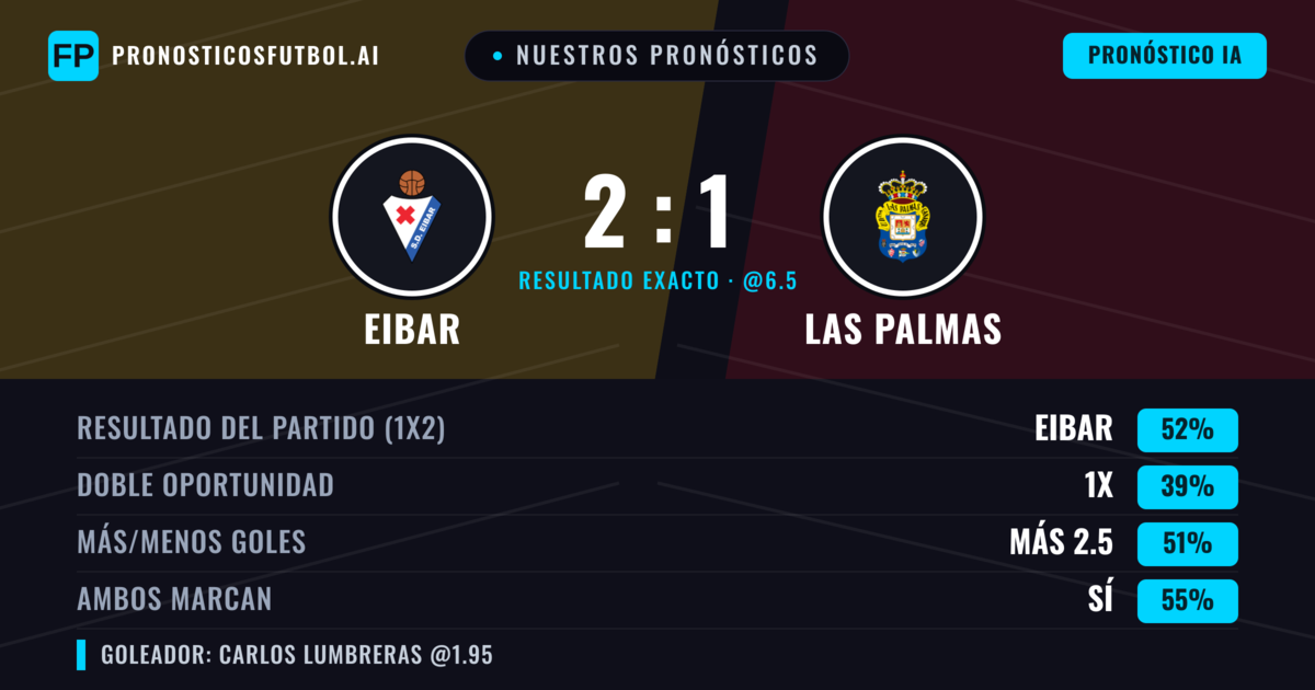 Nuestros pronósticos: Eibar vs Las Palmas — Eibar — Ganar (52%); Más 2.5; Ambos marcan: Sí