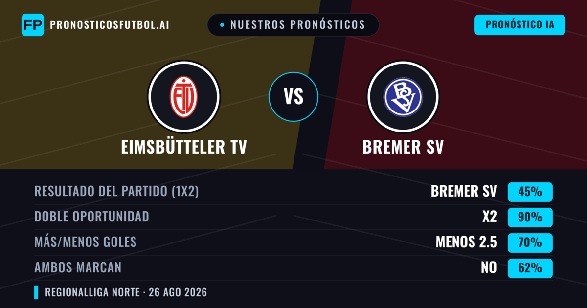 Nuestros pronósticos: Eimsbütteler TV vs Bremer SV — Empate (45%); Menos 2.5; Ambos marcan: No