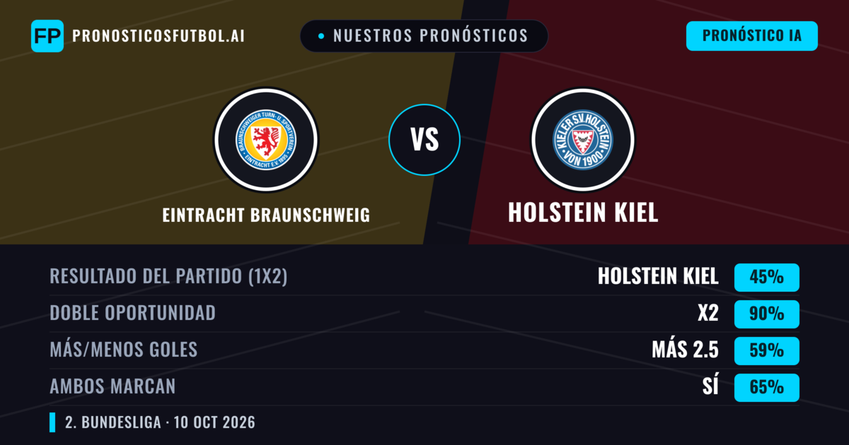Nuestros pronósticos: Eintracht Braunschweig vs Holstein Kiel — Empate (45%); Más 2.5; Ambos marcan: Sí