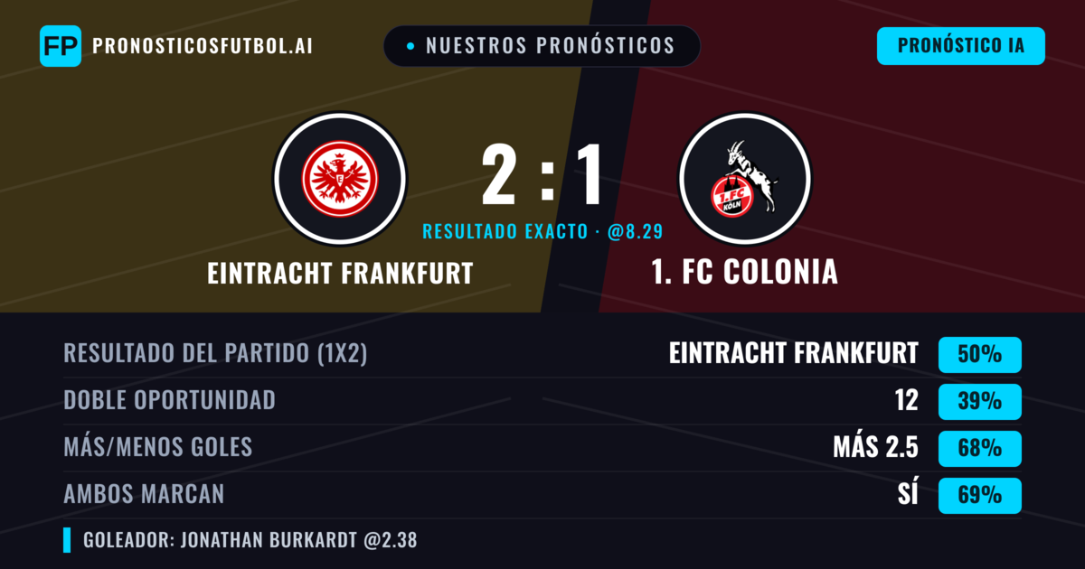Nuestros pronósticos: Eintracht Frankfurt vs 1. FC Colonia — Eintracht Frankfurt — Ganar (49%); Más 2.5; Ambos marcan: Sí