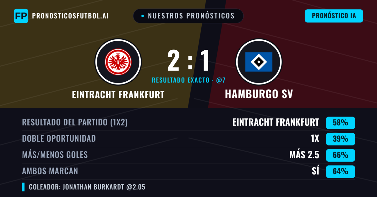 Nuestros pronósticos: Eintracht Frankfurt vs Hamburgo SV — Eintracht Frankfurt — Ganar (56%); Más 2.5; Ambos marcan: Sí