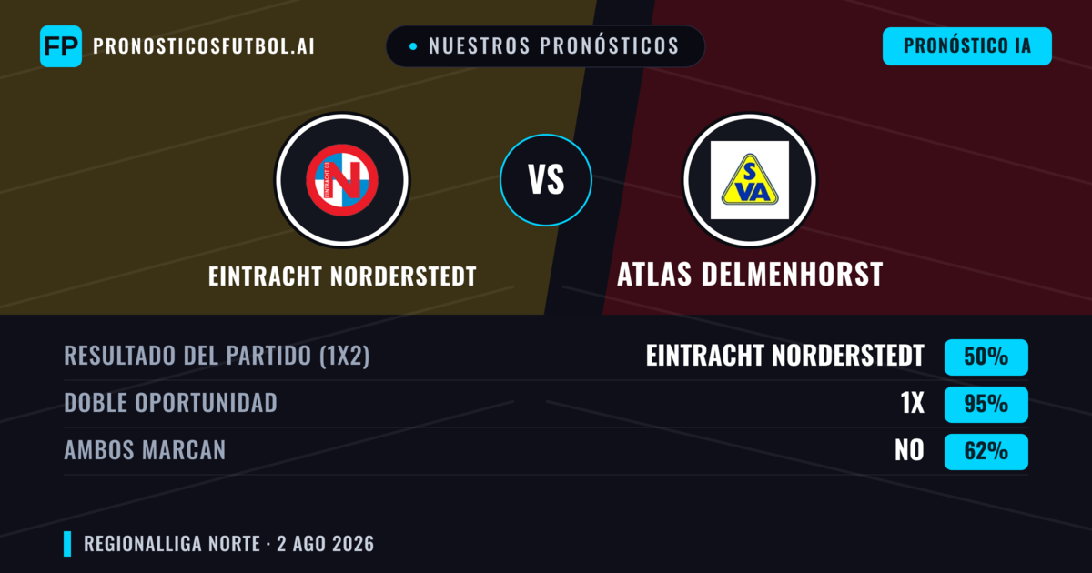 Nuestros pronósticos: Eintracht Norderstedt vs Atlas Delmenhorst — Empate (50%); Ambos marcan: No
