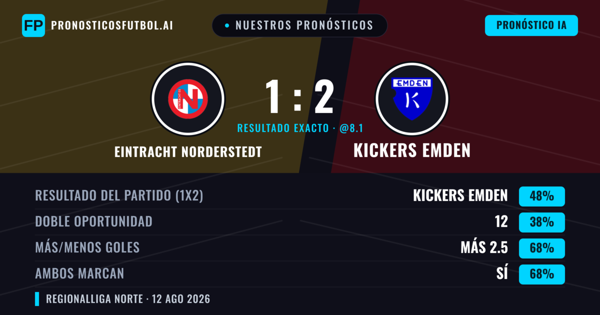 Nuestros pronósticos: Eintracht Norderstedt vs Kickers Emden — Kickers Emden — Ganar (50%); Más 2.5; Ambos marcan: Sí