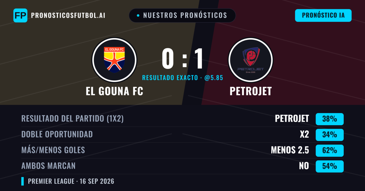 Nuestros pronósticos: El Gouna FC vs Petrojet — Petrojet — Ganar (38%); Menos 2.5; Ambos marcan: No