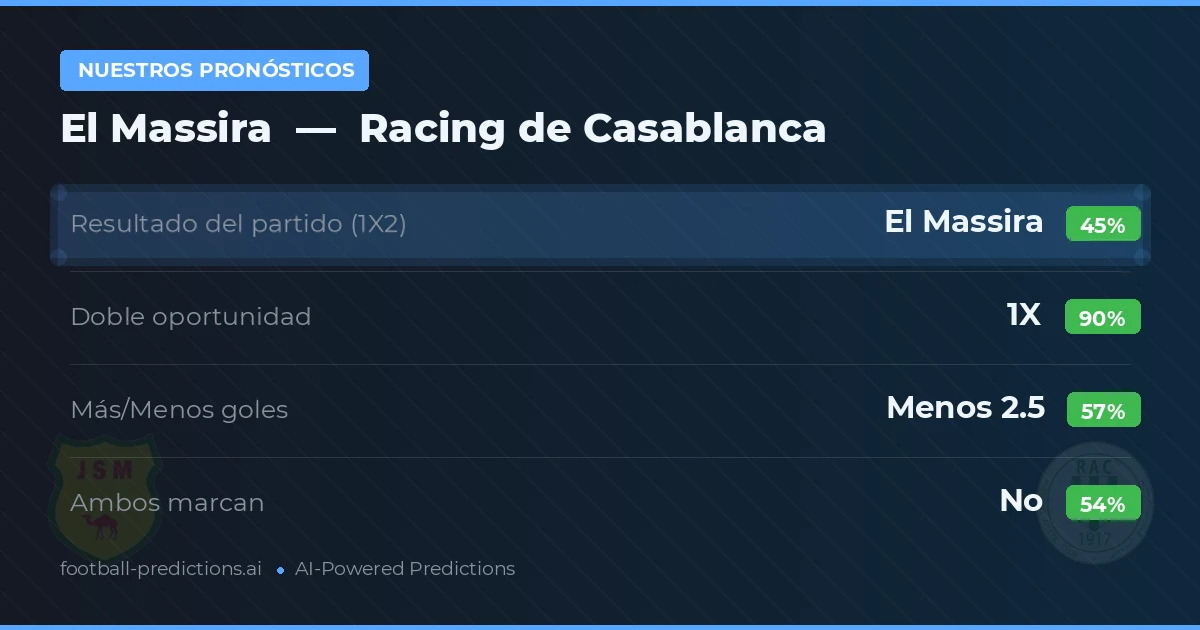 Nuestros pronósticos: El Massira vs Racing de Casablanca — Empate (45%); Menos 2.5; Ambos marcan: No