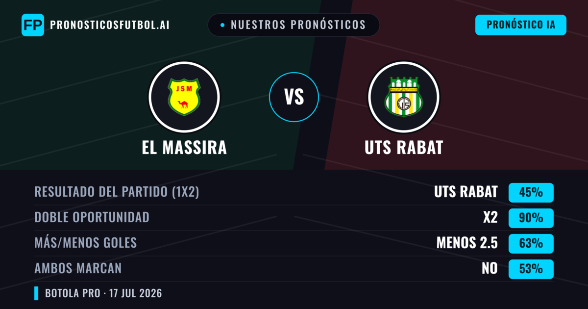 Nuestros pronósticos: El Massira vs UTS Rabat — Empate (45%); Menos 2.5; Ambos marcan: No