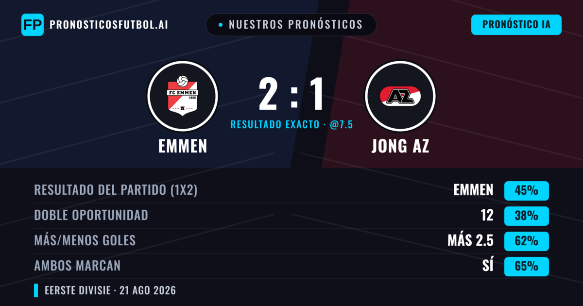 Nuestros pronósticos: Emmen vs Jong AZ — Emmen — Ganar (41%); Más 2.5; Ambos marcan: Sí