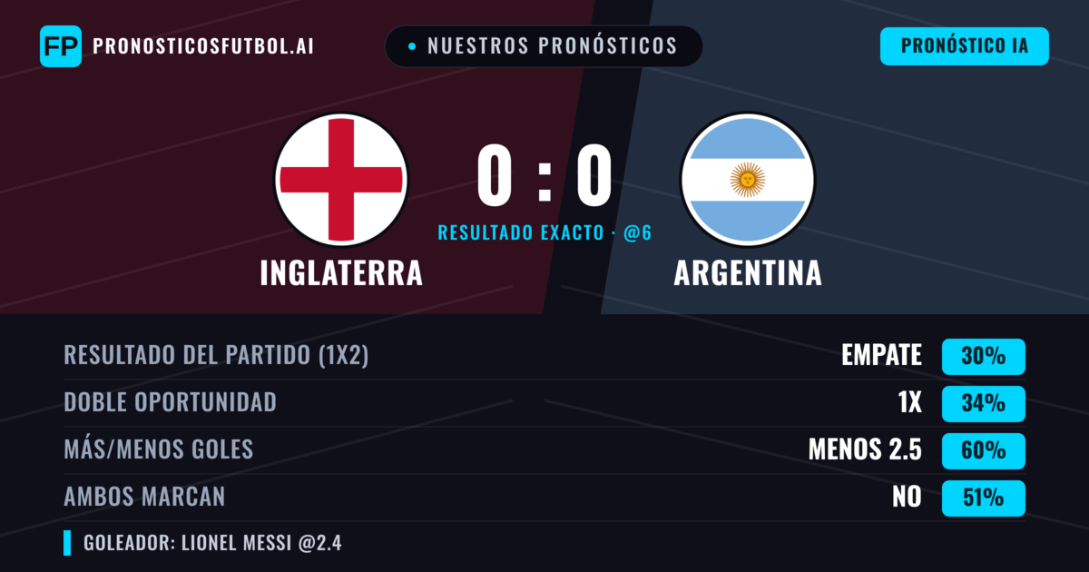 Nuestros pronósticos: Inglaterra vs Argentina — Inglaterra — Ganar (37%); Menos 2.5; Ambos marcan: No