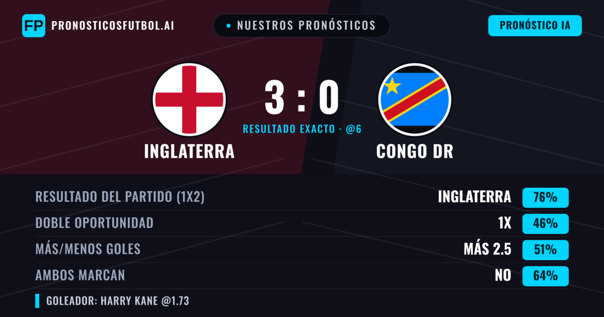 Nuestros pronósticos: Inglaterra vs Congo DR — Inglaterra — Ganar (75%); Más 2.5; Ambos marcan: No