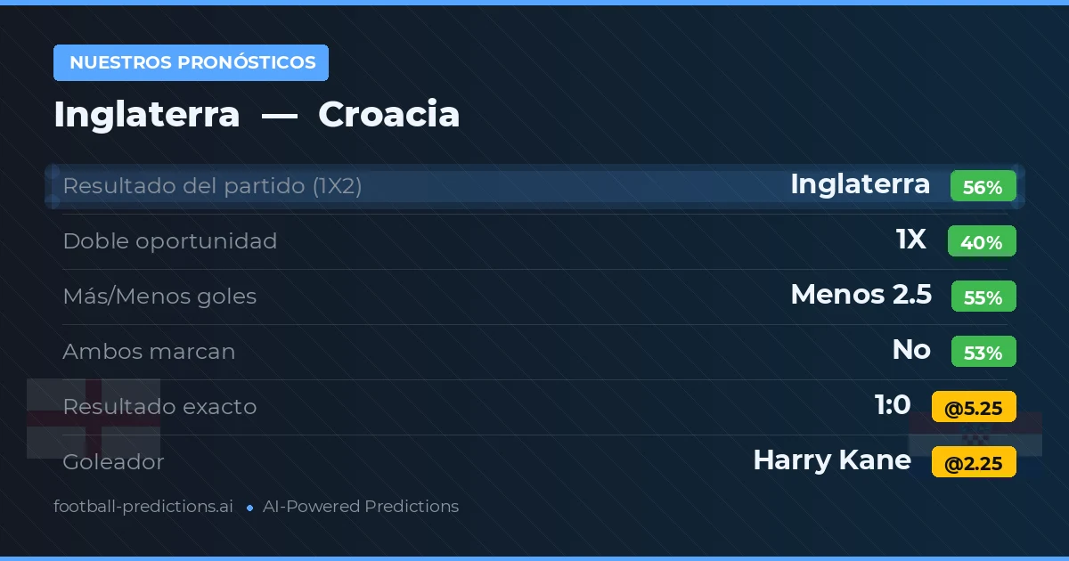 Nuestros pronósticos: Inglaterra vs Croacia