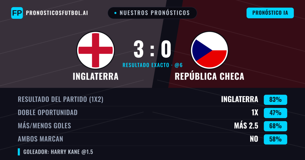 Nuestros pronósticos: Inglaterra vs República Checa — Inglaterra — Ganar (85%); Más 2.5; Ambos marcan: No