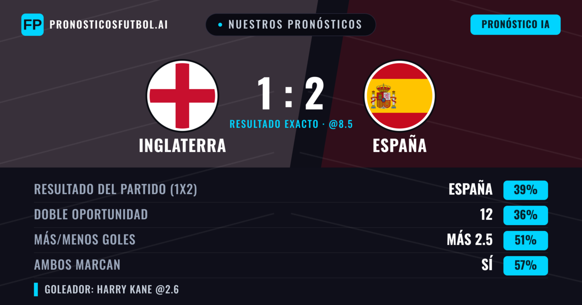 Nuestros pronósticos: Inglaterra vs España — España — Ganar (47%); Más 2.5; Ambos marcan: Sí