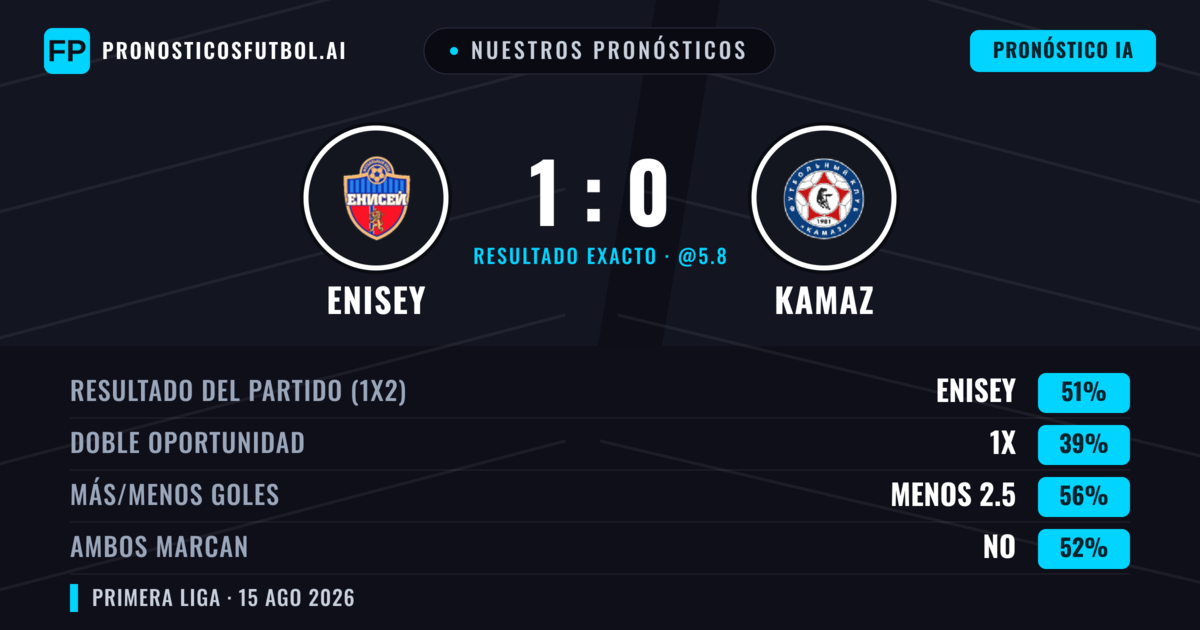 Nuestros pronósticos: Enisey vs KAMAZ — Enisey — Ganar (52%); Menos 2.5; Ambos marcan: No