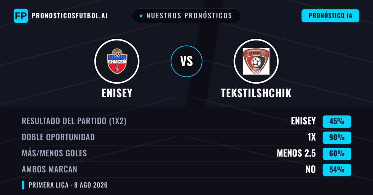 Nuestros pronósticos: Enisey vs Tekstilshchik — Enisey — Ganar (61%); Menos 2.5; Ambos marcan: No