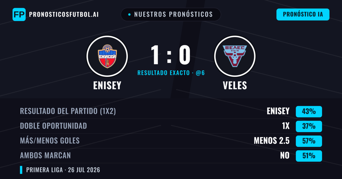 Nuestros pronósticos: Enisey vs Veles — Enisey — Ganar (50%); Menos 2.5; Ambos marcan: No