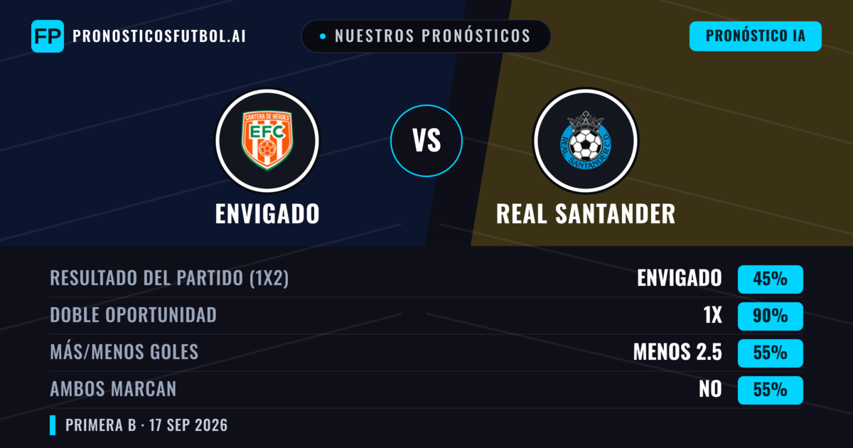 Nuestros pronósticos: Envigado vs Real Santander — Empate (45%); Menos 2.5; Ambos marcan: No
