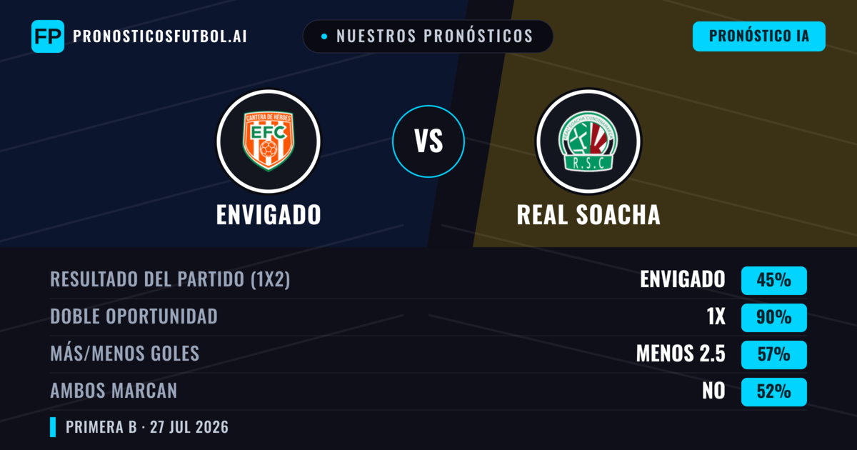 Nuestros pronósticos: Envigado vs Real Soacha — Empate (45%); Menos 2.5; Ambos marcan: No