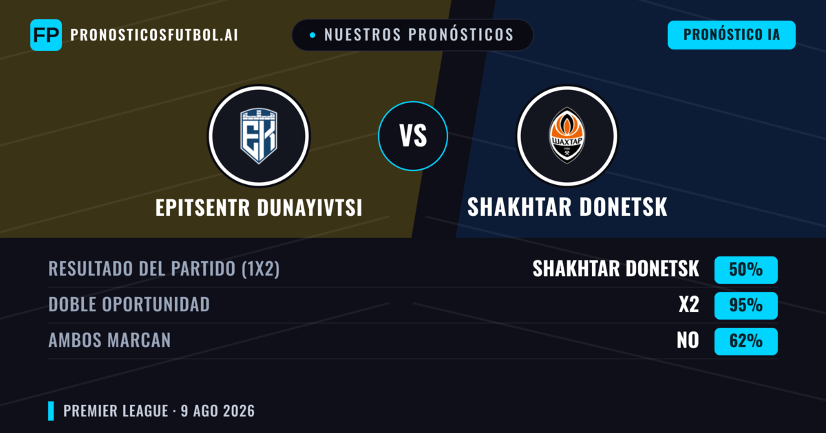 Nuestros pronósticos: Epitsentr Dunayivtsi vs Shakhtar Donetsk — Shakhtar Donetsk — Ganar (68%); Más 2.5; Ambos marcan: No