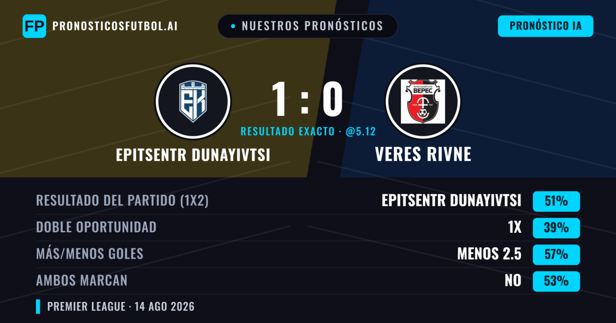 Nuestros pronósticos: Epitsentr Dunayivtsi vs Veres Rivne — Epitsentr Dunayivtsi — Ganar (47%); Menos 2.5; Ambos marcan: No