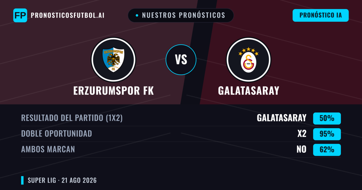 Nuestros pronósticos: Erzurumspor FK vs Galatasaray — Galatasaray — Ganar (65%); Más 2.5; Ambos marcan: Sí