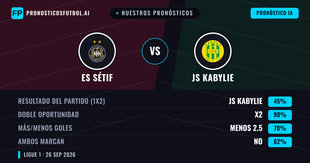 Nuestros pronósticos: ES Sétif vs JS Kabylie — Empate (45%); Menos 2.5; Ambos marcan: No