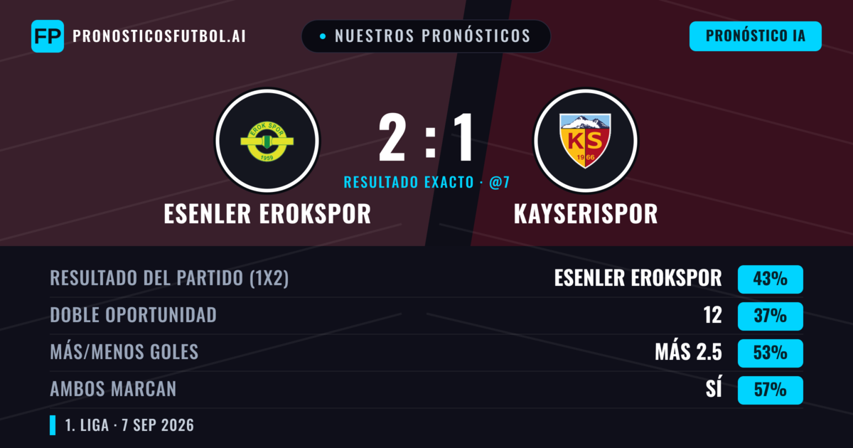 Nuestros pronósticos: Esenler Erokspor vs Kayserispor — Esenler Erokspor — Ganar (43%); Más 2.5; Ambos marcan: Sí