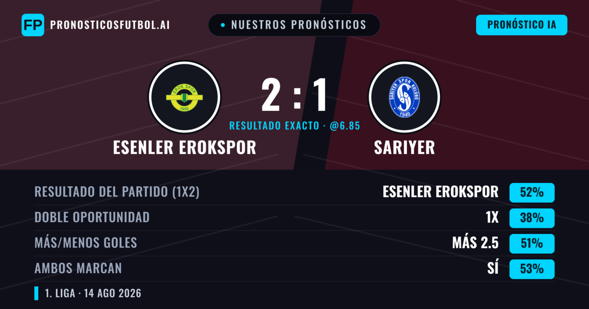 Nuestros pronósticos: Esenler Erokspor vs Sarıyer — Esenler Erokspor — Ganar (52%); Más 2.5; Ambos marcan: Sí