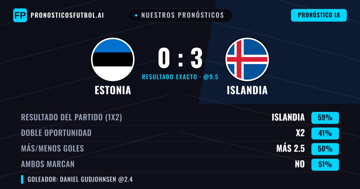 Nuestros pronósticos: Estonia vs Islandia — Islandia — Ganar (60%); Más 2.5; Ambos marcan: No
