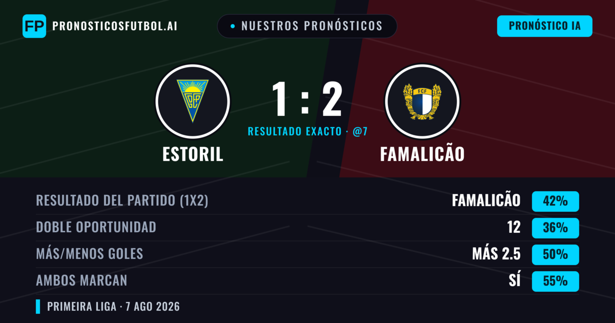 Nuestros pronósticos: Estoril vs Famalicão — Famalicão — Ganar (41%); Menos 2.5; Ambos marcan: Sí