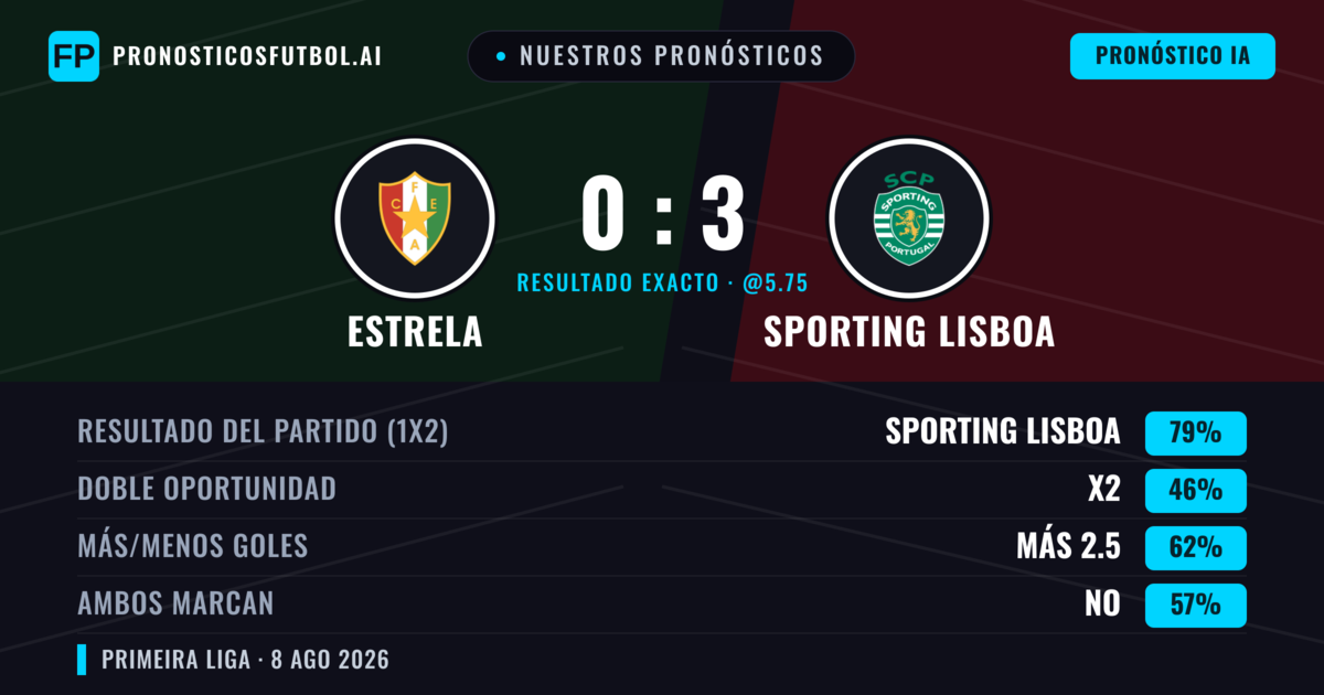 Nuestros pronósticos: Estrela vs Sporting Lisboa — Sporting Lisboa — Ganar (75%); Más 2.5; Ambos marcan: No