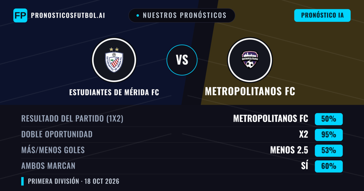 Nuestros pronósticos: Estudiantes de Mérida FC vs Metropolitanos FC — Empate (50%); Menos 2.5; Ambos marcan: Sí