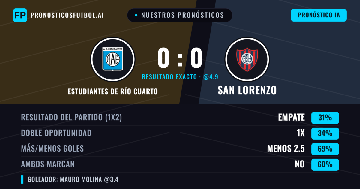 Nuestros pronósticos: Estudiantes de Río Cuarto vs San Lorenzo — San Lorenzo — Ganar (39%); Menos 2.5; Ambos marcan: No