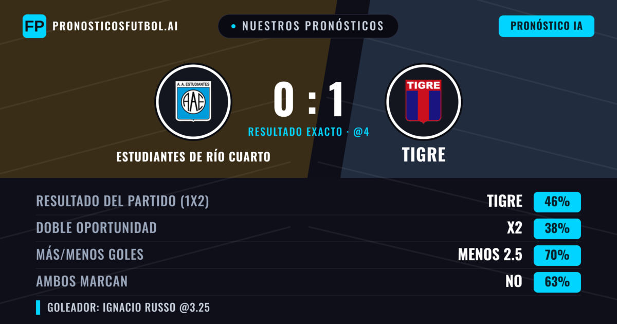 Nuestros pronósticos: Estudiantes de Río Cuarto vs Tigre — Tigre — Ganar (42%); Menos 2.5; Ambos marcan: No