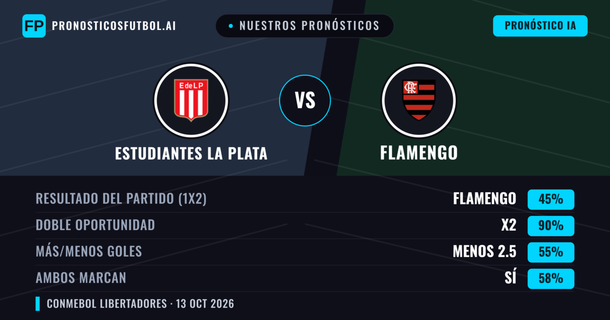 Nuestros pronósticos: Estudiantes La Plata vs Flamengo — Empate (45%); Menos 2.5; Ambos marcan: Sí
