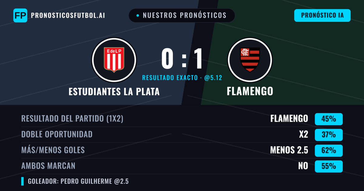 Nuestros pronósticos: Estudiantes La Plata vs Flamengo — Flamengo — Ganar (43%); Menos 2.5; Ambos marcan: No