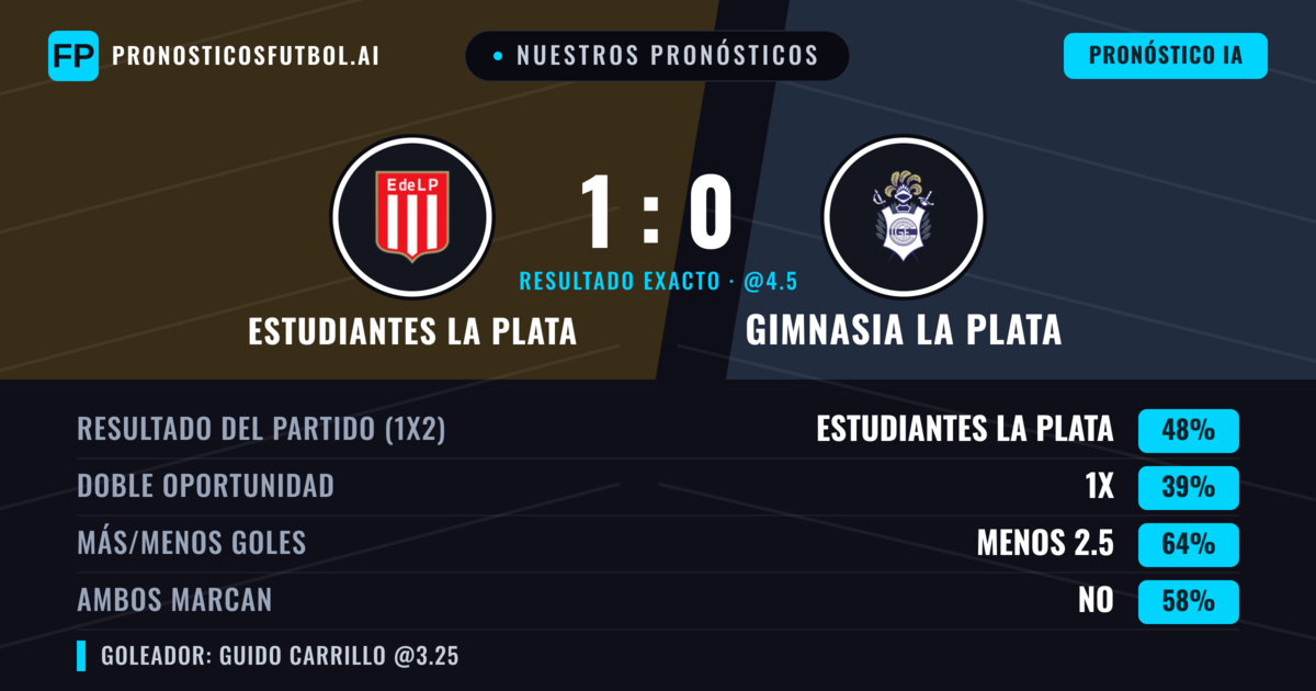 Nuestros pronósticos: Estudiantes La Plata vs Gimnasia La Plata — Estudiantes La Plata — Ganar (47%); Menos 2.5; Ambos marcan: No