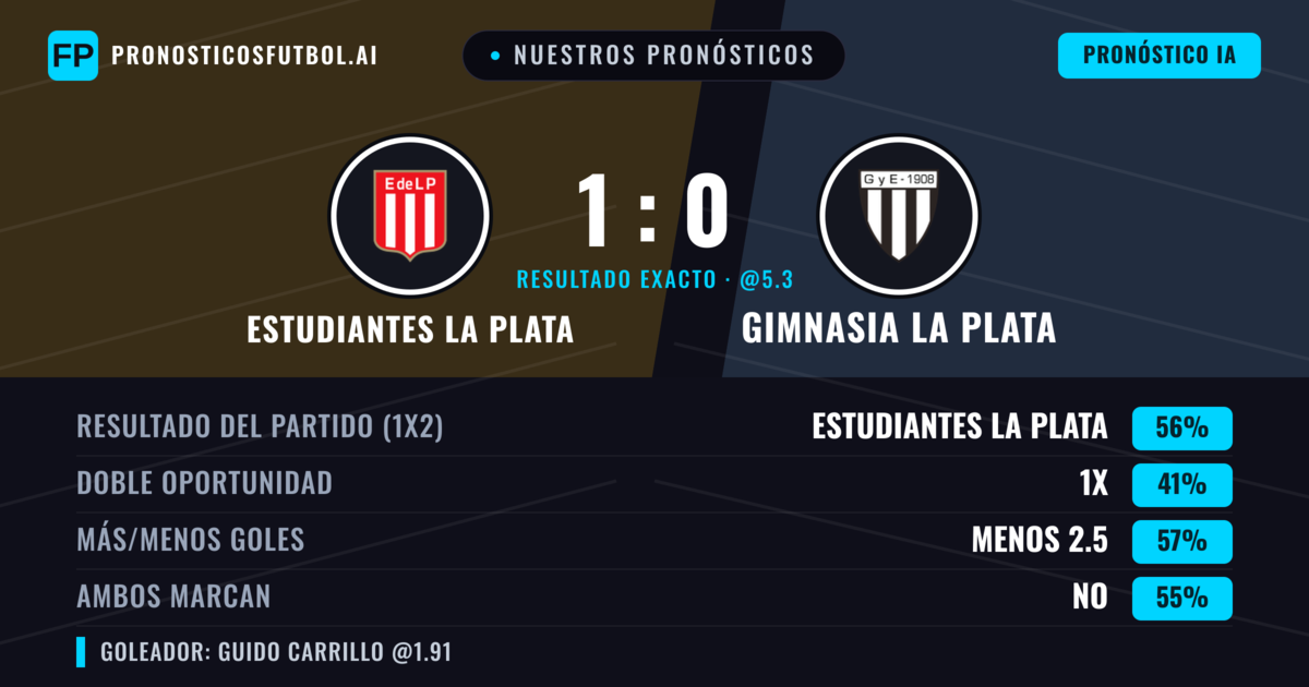 Nuestros pronósticos: Estudiantes La Plata vs Gimnasia La Plata — Estudiantes La Plata — Ganar (55%); Menos 2.5; Ambos marcan: No