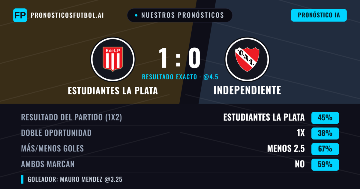 Nuestros pronósticos: Estudiantes La Plata vs Independiente — Estudiantes La Plata — Ganar (46%); Menos 2.5; Ambos marcan: No