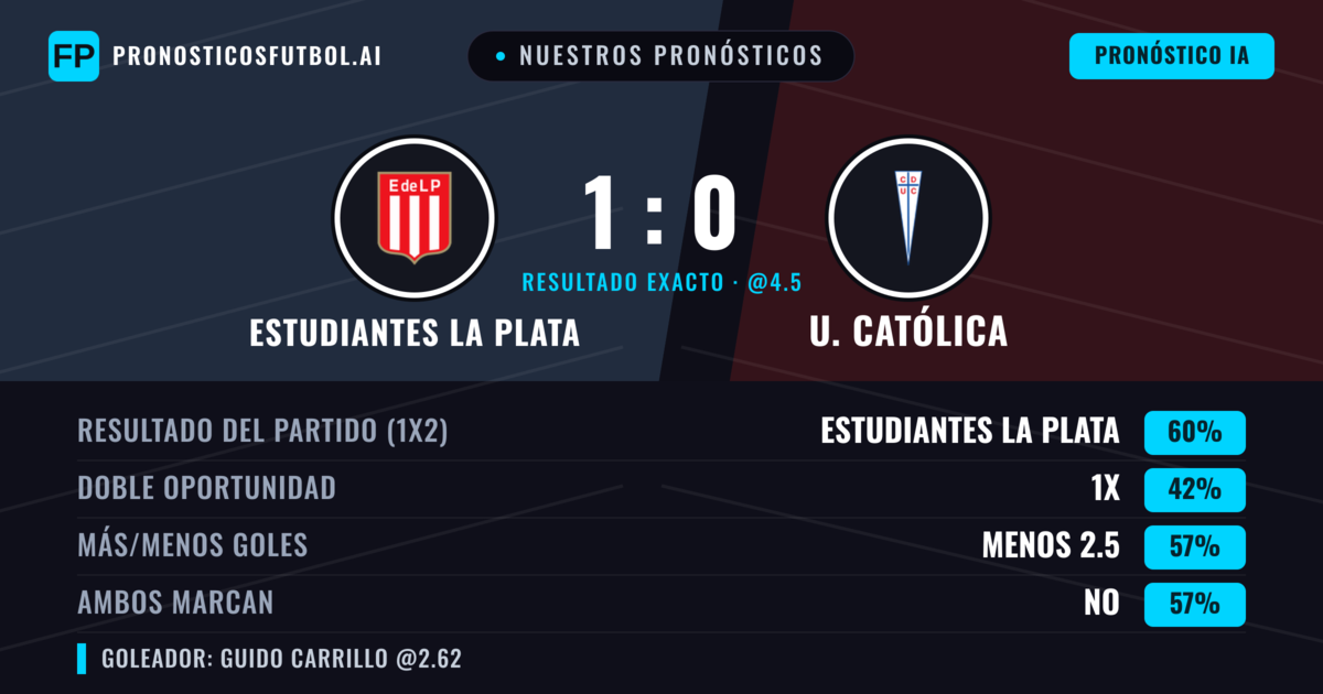 Nuestros pronósticos: Estudiantes La Plata vs U. Católica — Estudiantes La Plata — Ganar (58%); Menos 2.5; Ambos marcan: No