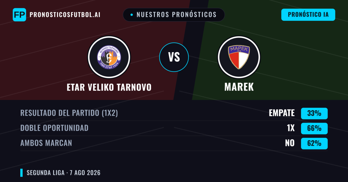 Nuestros pronósticos: Etar Veliko Tarnovo vs Marek — Etar Veliko Tarnovo — Ganar (54%); Menos 2.5; Ambos marcan: Sí