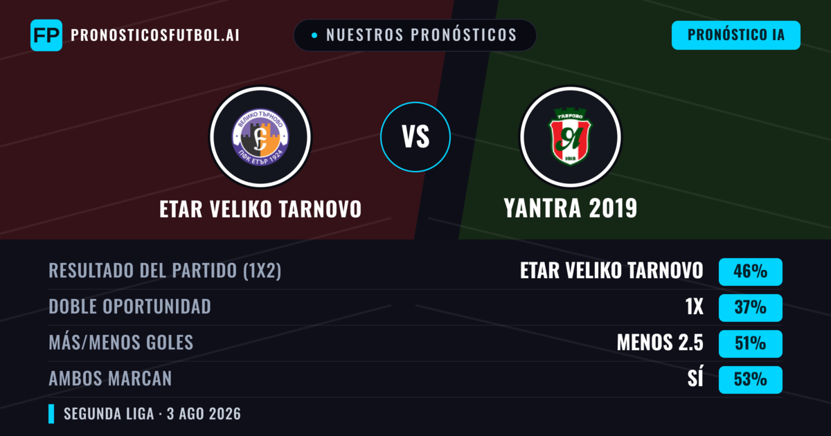 Nuestros pronósticos: Etar Veliko Tarnovo vs Yantra 2019 — Etar Veliko Tarnovo — Ganar (52%); Más 2.5; Ambos marcan: Sí