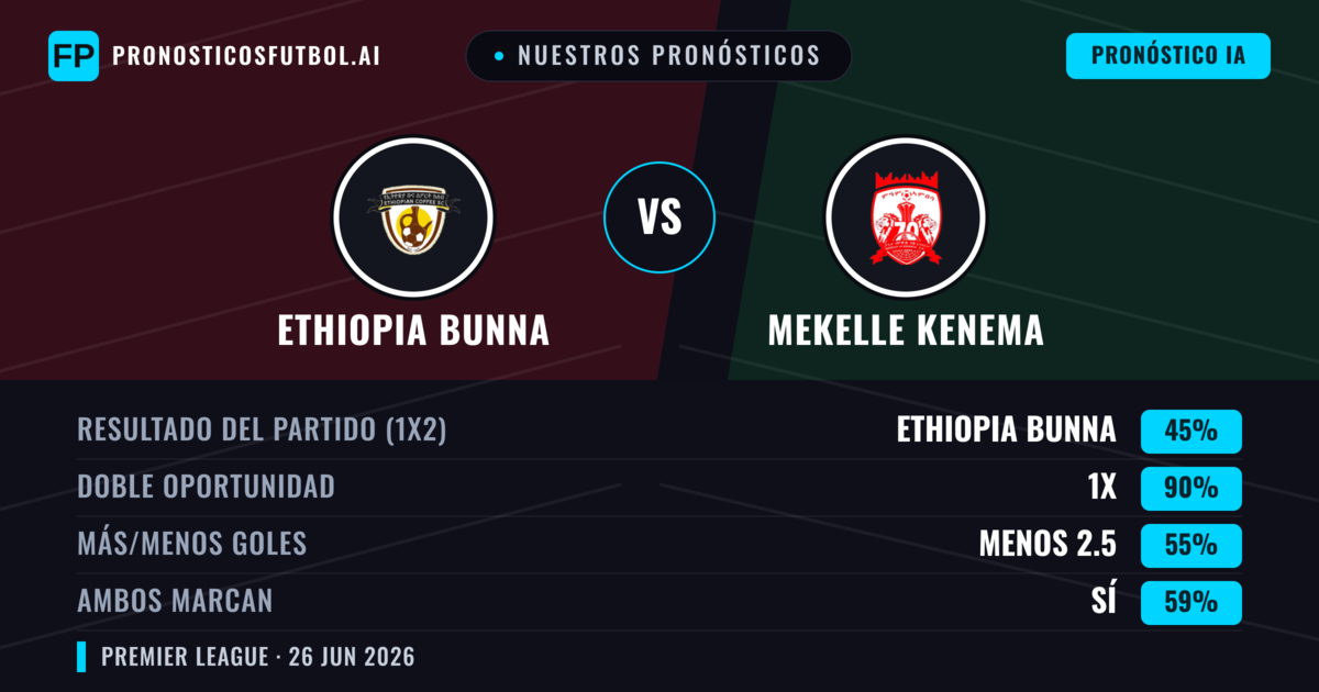 Nuestros pronósticos: Ethiopia Bunna vs Mekelle Kenema — Mekelle Kenema — Ganar (37%); Menos 2.5; Ambos marcan: No