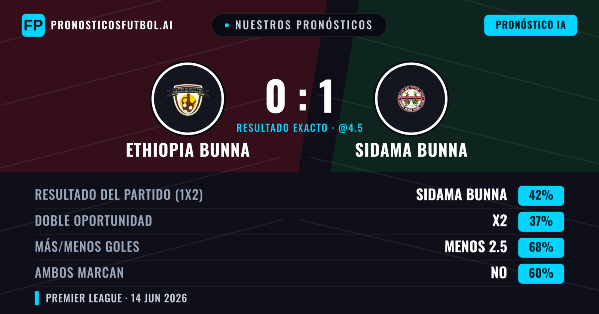Nuestros pronósticos: Ethiopia Bunna vs Sidama Bunna — Sidama Bunna — Ganar (42%); Menos 2.5; Ambos marcan: No